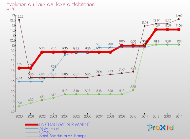 Evolution du taux de la taxe d'habitation pour LA CHAUSSéE-SUR-MARNE et les communes proches de 2000 à 2014 Comparaison des taux de la taxe d'habitation pour LA CHAUSSéE-SUR-MARNE et les communes voisines de 2000 à 2014