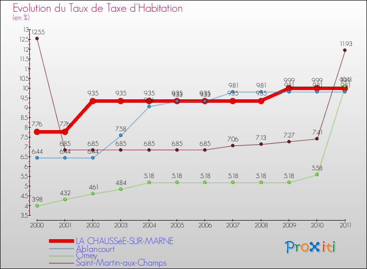 Evolution du taux de la taxe d'habitation pour LA CHAUSSéE-SUR-MARNE et les communes proches Comparaison des taux de la taxe d'habitation pour LA CHAUSSéE-SUR-MARNE et les communes voisines