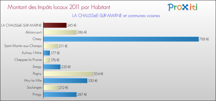 Montant des impôts locaux par Habitant pour LA CHAUSSéE-SUR-MARNE et les communes proches Comparaison des impôts locaux par habitant pour LA CHAUSSéE-SUR-MARNE et les communes voisines