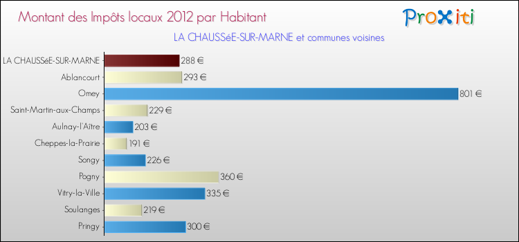 Montant des impôts locaux par Habitant pour LA CHAUSSéE-SUR-MARNE et les communes proches Comparaison des impôts locaux par habitant pour LA CHAUSSéE-SUR-MARNE et les communes voisines