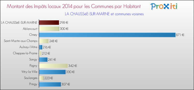 Montant des impôts locaux par Habitant pour LA CHAUSSéE-SUR-MARNE et les communes proches en 2014 Comparaison des impôts locaux par habitant pour LA CHAUSSéE-SUR-MARNE et les communes voisines en 2014