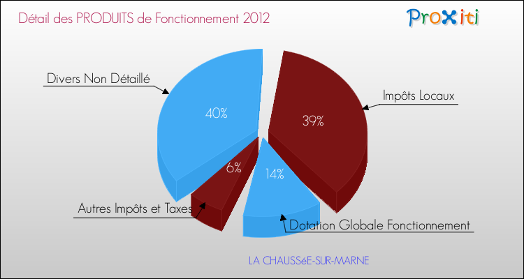 Décomposition du Budget de Fonctionnement 2012 de la commune de LA CHAUSSéE-SUR-MARNE Budget de Fonctionnement 2012 pour la commune de LA CHAUSSéE-SUR-MARNE