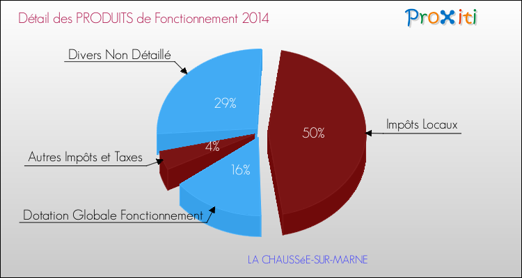 Décomposition du Budget de Fonctionnement 2014 de la commune de LA CHAUSSéE-SUR-MARNE Budget de Fonctionnement 2014 pour la commune de LA CHAUSSéE-SUR-MARNE