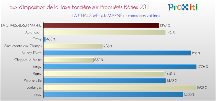 Taux d'imposition de la taxe foncière sur le bati 2011 pour LA CHAUSSéE-SUR-MARNE et les communes proches Comparaison des taux d'imposition de la taxe foncière sur le bati 2011 pour LA CHAUSSéE-SUR-MARNE et les communes voisines