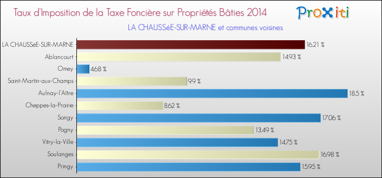 Taux d'imposition de la taxe foncière sur le bati 2014 pour LA CHAUSSéE-SUR-MARNE et les communes proches Comparaison des taux d'imposition de la taxe foncière sur le bati 2014 pour LA CHAUSSéE-SUR-MARNE et les communes voisines