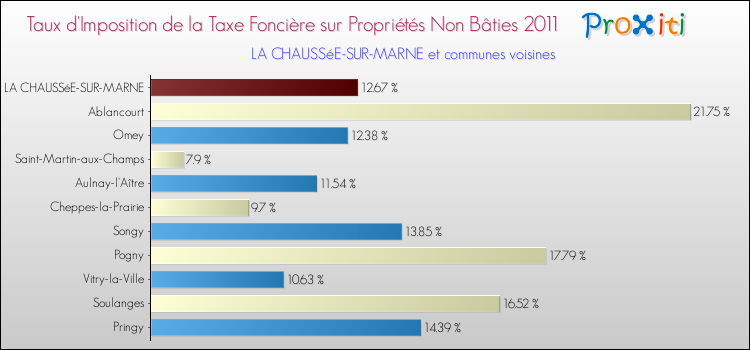 Taux d'imposition de la taxe foncière sur les immeubles et terrains non batis 2011 pour LA CHAUSSéE-SUR-MARNE et les communes proches Comparaison des taux d'imposition de la taxe foncière sur les immeubles et terrains non batis 2011 pour LA CHAUSSéE-SUR-MARNE et les communes voisines