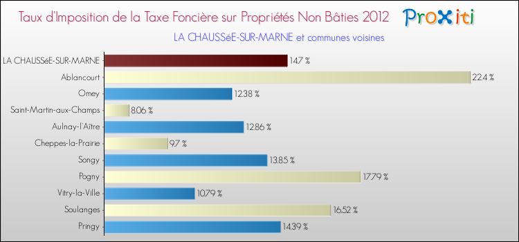 Taux d'imposition de la taxe foncière sur les immeubles et terrains non batis 2012 pour LA CHAUSSéE-SUR-MARNE et les communes proches Comparaison des taux d'imposition de la taxe foncière sur les immeubles et terrains non batis 2012 pour LA CHAUSSéE-SUR-MARNE et les communes voisines