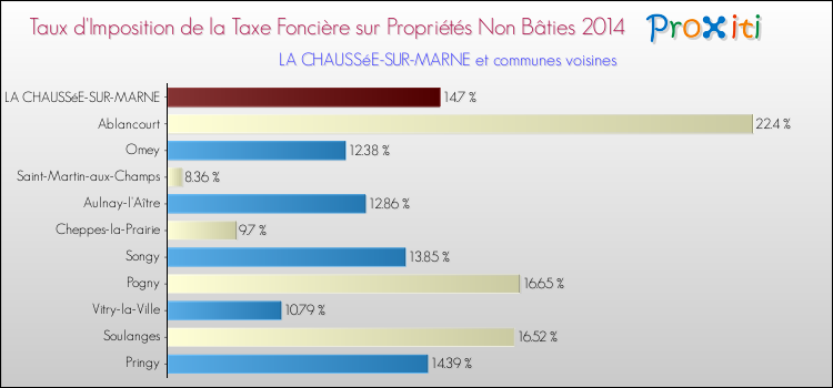 Taux d'imposition de la taxe foncière sur les immeubles et terrains non batis 2014 pour LA CHAUSSéE-SUR-MARNE et les communes proches Comparaison des taux d'imposition de la taxe foncière sur les immeubles et terrains non batis 2014 pour LA CHAUSSéE-SUR-MARNE et les communes voisines