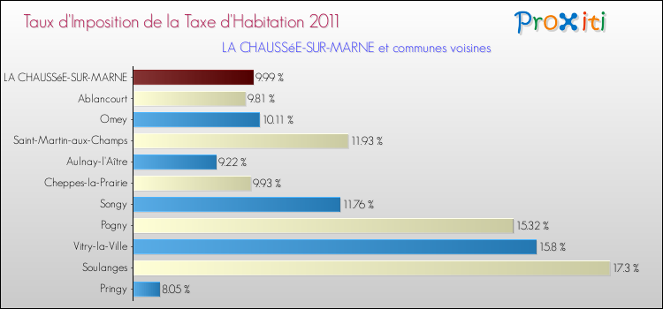 Taux d'imposition de la taxe d'habitation 2011 pour LA CHAUSSéE-SUR-MARNE et les communes proches Comparaison des taux d'imposition de la taxe d'habitation 2011 pour LA CHAUSSéE-SUR-MARNE et les communes voisines