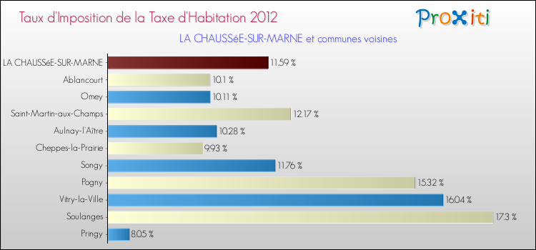 Taux d'imposition de la taxe d'habitation 2012 pour LA CHAUSSéE-SUR-MARNE et les communes proches Comparaison des taux d'imposition de la taxe d'habitation 2012 pour LA CHAUSSéE-SUR-MARNE et les communes voisines