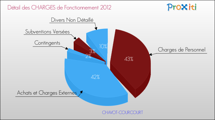 Décomposition des Charges de Fonctionnement 2012 de la commune de CHAVOT-COURCOURT Charges de Fonctionnement 2012 pour la commune de CHAVOT-COURCOURT