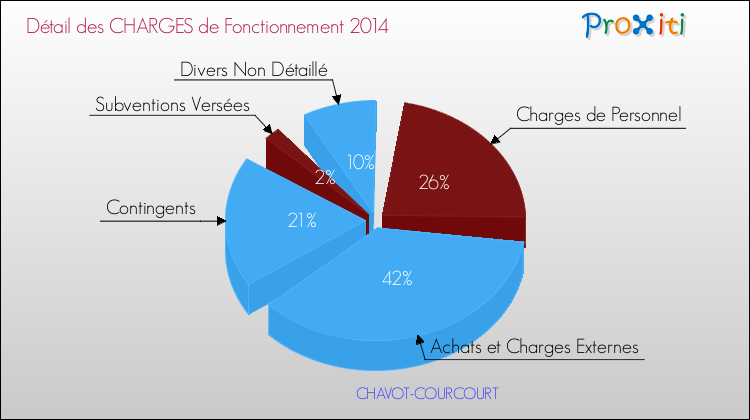 Décomposition des Charges de Fonctionnement 2014 de la commune de CHAVOT-COURCOURT Charges de Fonctionnement 2014 pour la commune de CHAVOT-COURCOURT