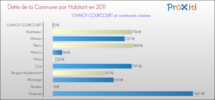 Dette par habitant de la commune en 2011 pour CHAVOT-COURCOURT et les communes proches Comparaison de la dette par habitant de la commune en 2011 pour CHAVOT-COURCOURT et les communes voisines