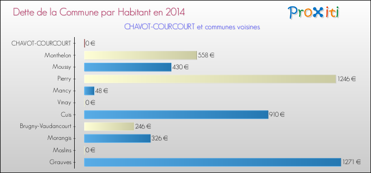 Dette par habitant de la commune en 2014 pour CHAVOT-COURCOURT et les communes proches Comparaison de la dette par habitant de la commune en 2014 pour CHAVOT-COURCOURT et les communes voisines