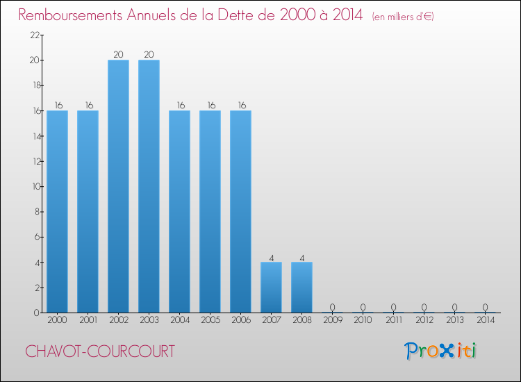 Evolution de l'annuité de la dette pour la commune de CHAVOT-COURCOURT de 2000 à 2014 Annuités de la dette pour CHAVOT-COURCOURT de 2000 à 2014