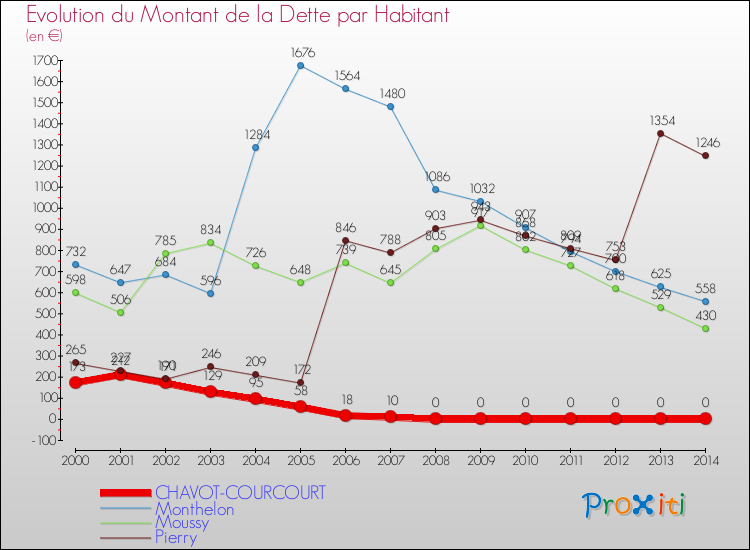 Evolution de la dette par habitant pour la commune de CHAVOT-COURCOURT et les communes proches de 2000 à 2014 Comparaison de la dette par habitant pour CHAVOT-COURCOURT et les communes voisines de 2000 à 2014