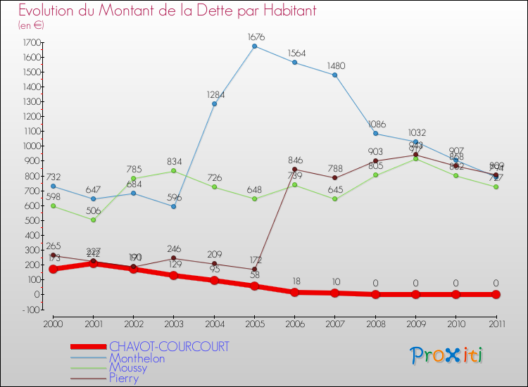 Evolution de la dette par habitant pour la commune de CHAVOT-COURCOURT et les communes proches Comparaison de la dette par habitant pour CHAVOT-COURCOURT et les communes voisines