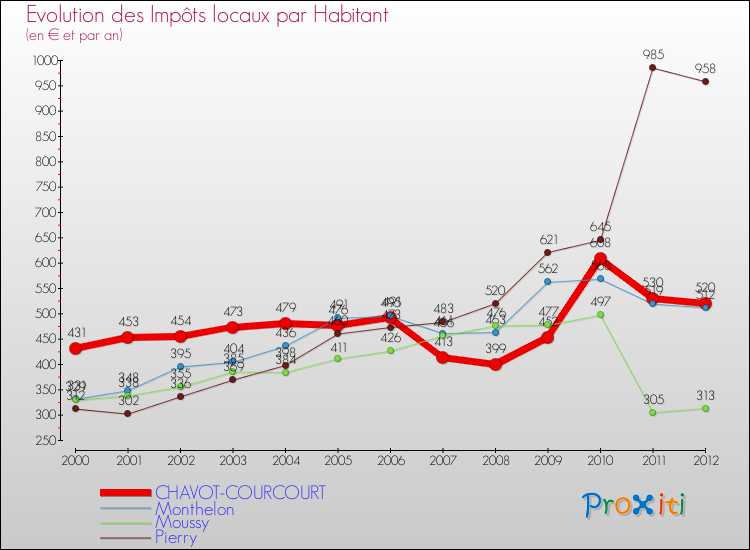 Evolution et montant des impôts locaux par Habitant pour CHAVOT-COURCOURT et les communes proches Comparaison des impôts locaux par habitant pour CHAVOT-COURCOURT et les communes voisines