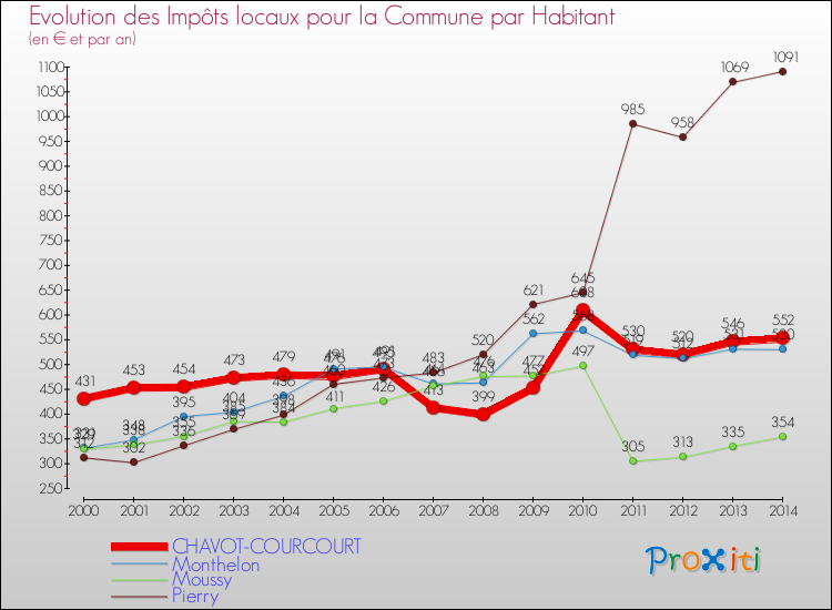 Evolution et montant des impôts locaux par Habitant pour CHAVOT-COURCOURT et les communes proches de 2000 à 2014 Comparaison des impôts locaux par habitant pour CHAVOT-COURCOURT et les communes voisines de 2000 à 2014