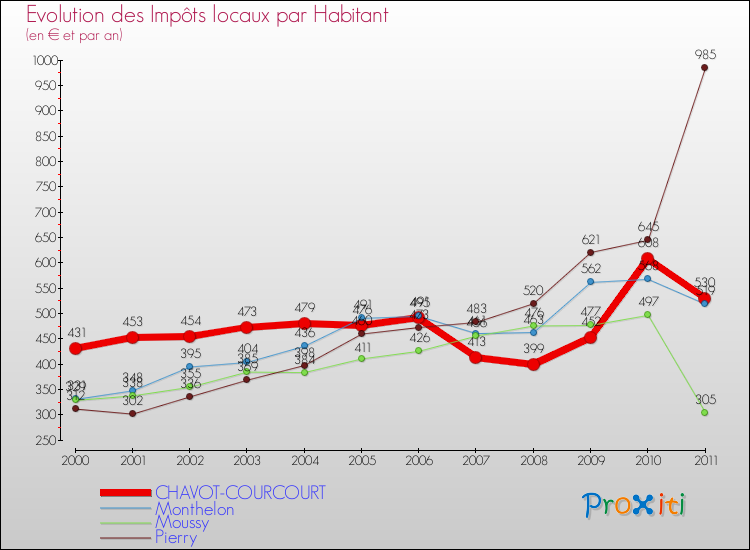 Evolution et montant des impôts locaux par Habitant pour CHAVOT-COURCOURT et les communes proches Comparaison des impôts locaux par habitant pour CHAVOT-COURCOURT et les communes voisines