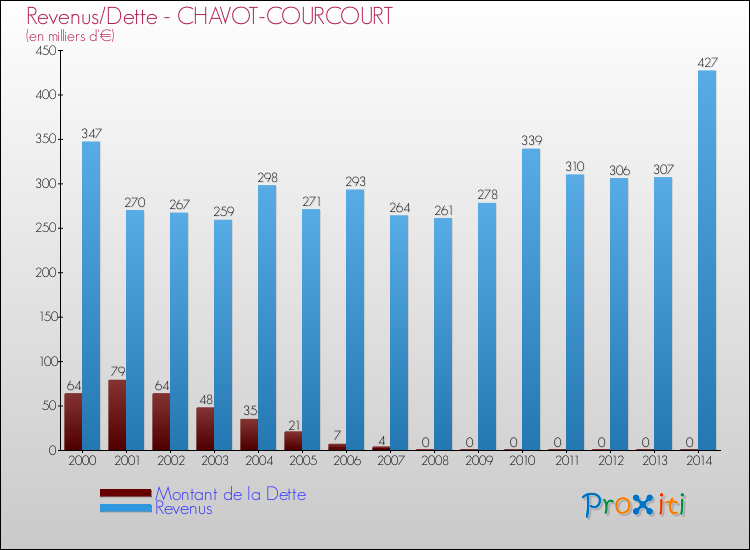 Evolution comparée de la dette et des revenus pour la commune de CHAVOT-COURCOURT de 2000 à 2014 Comparaison de la dette et des revenus pour CHAVOT-COURCOURT de 2000 à 2014