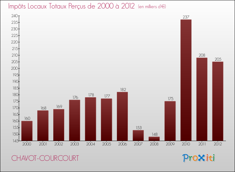 Evolution des Impôts Locaux pour la commune de CHAVOT-COURCOURT de 2000 à 2012 Evolution des Impôts Locaux pour CHAVOT-COURCOURT de 2000 à 2012