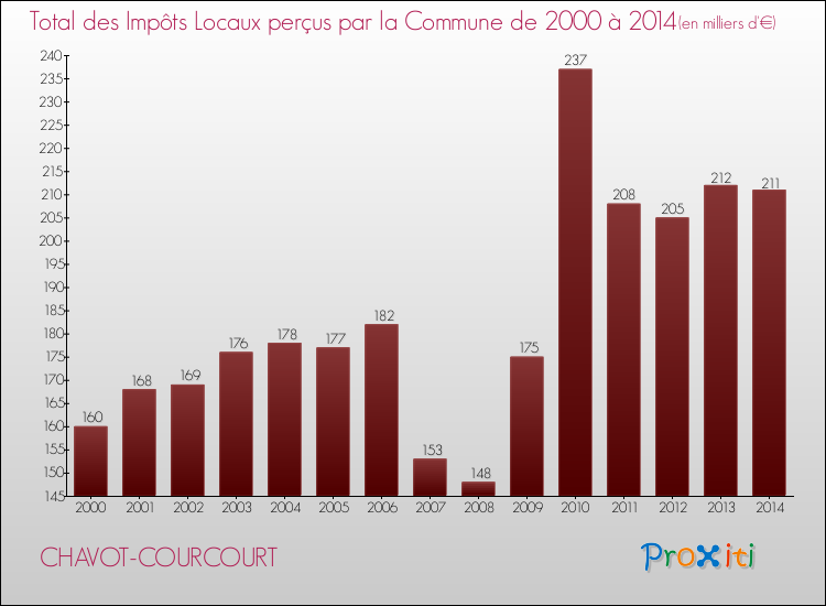 Evolution des Impôts Locaux pour la commune de CHAVOT-COURCOURT de 2000 à 2014 Evolution des Impôts Locaux pour CHAVOT-COURCOURT de 2000 à 2014