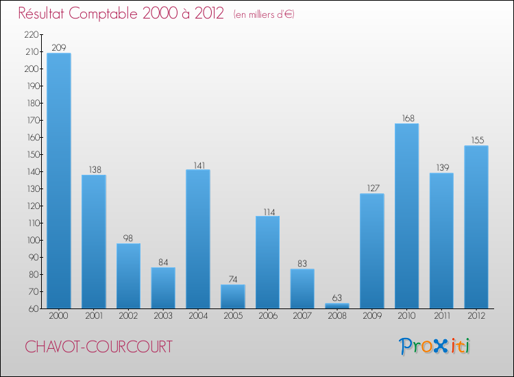Evolution du résultat comptable pour la commune de CHAVOT-COURCOURT de 2000 à 2012 Evolution du résultat comptable pour CHAVOT-COURCOURT de 2000 à 2012