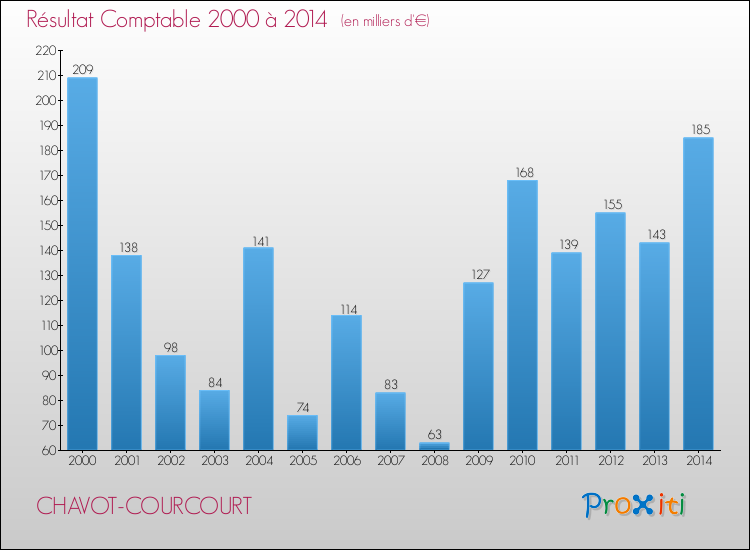 Evolution du résultat comptable pour la commune de CHAVOT-COURCOURT de 2000 à 2014 Evolution du résultat comptable pour CHAVOT-COURCOURT de 2000 à 2014