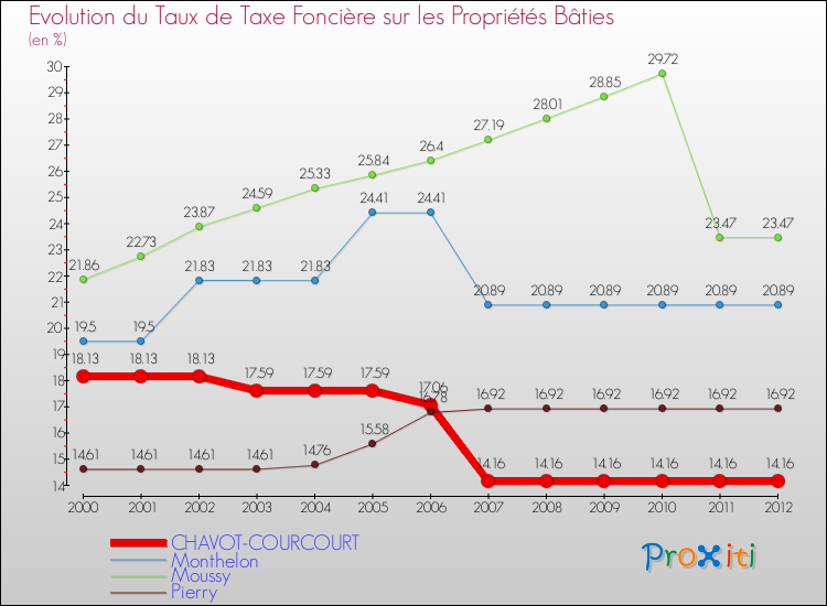 Evolution du taux de la taxe foncière sur le bati pour CHAVOT-COURCOURT et les communes proches de 2000 à 2012 Comparaison des taux de taxe foncière sur le bati pour CHAVOT-COURCOURT et les communes voisines de 2000 à 2012