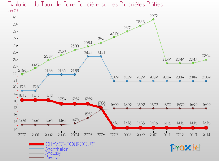Evolution du taux de la taxe foncière sur le bati pour CHAVOT-COURCOURT et les communes proches de 2000 à 2014 Comparaison des taux de taxe foncière sur le bati pour CHAVOT-COURCOURT et les communes voisines de 2000 à 2014