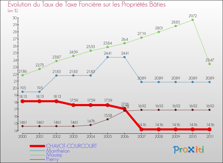 Evolution du taux de la taxe foncière sur le bati pour CHAVOT-COURCOURT et les communes proches Comparaison des taux de taxe foncière sur le bati pour CHAVOT-COURCOURT et les communes voisines