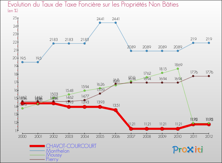 Evolution du taux de la taxe foncière sur les immeubles et terrains non batis pour CHAVOT-COURCOURT et les communes proches de 2000 à 2012 Comparaison des taux de la taxe foncière sur les immeubles et terrains non batis pour CHAVOT-COURCOURT et les communes voisines de 2000 à 2012
