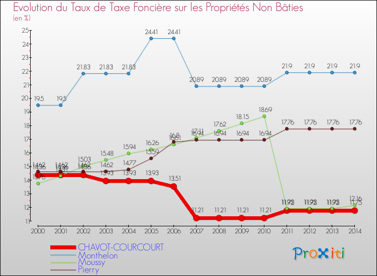 Evolution du taux de la taxe foncière sur les immeubles et terrains non batis pour CHAVOT-COURCOURT et les communes proches de 2000 à 2014 Comparaison des taux de la taxe foncière sur les immeubles et terrains non batis pour CHAVOT-COURCOURT et les communes voisines de 2000 à 2014