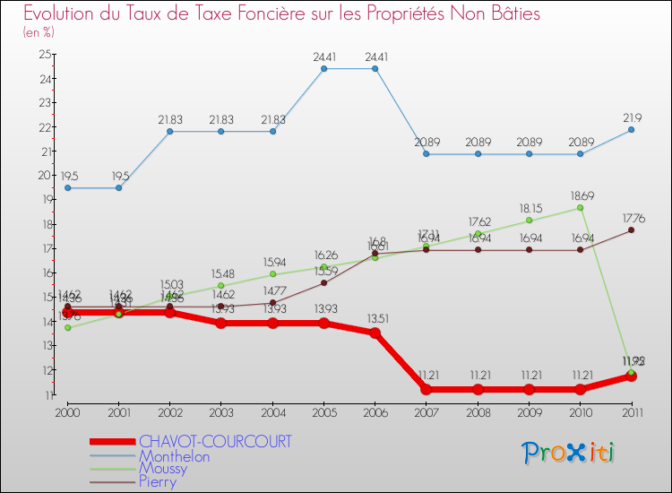 Evolution du taux de la taxe foncière sur les immeubles et terrains non batis pour CHAVOT-COURCOURT et les communes proches Comparaison des taux de la taxe foncière sur les immeubles et terrains non batis pour CHAVOT-COURCOURT et les communes voisines