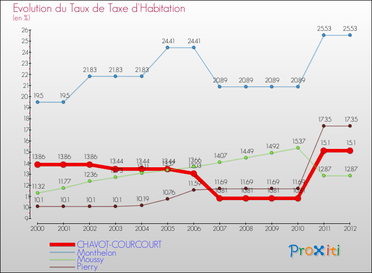 Evolution du taux de la taxe d'habitation pour CHAVOT-COURCOURT et les communes proches Comparaison des taux de la taxe d'habitation pour CHAVOT-COURCOURT et les communes voisines