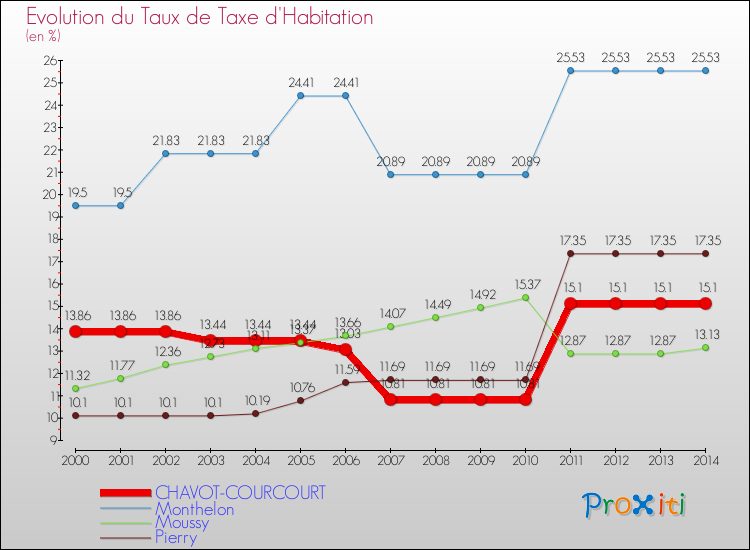 Evolution du taux de la taxe d'habitation pour CHAVOT-COURCOURT et les communes proches de 2000 à 2014 Comparaison des taux de la taxe d'habitation pour CHAVOT-COURCOURT et les communes voisines de 2000 à 2014