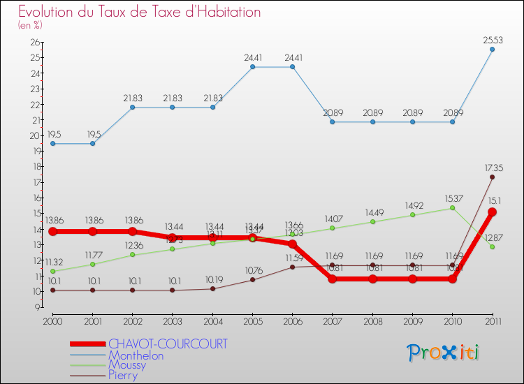 Evolution du taux de la taxe d'habitation pour CHAVOT-COURCOURT et les communes proches Comparaison des taux de la taxe d'habitation pour CHAVOT-COURCOURT et les communes voisines