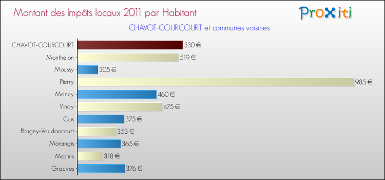 Montant des impôts locaux par Habitant pour CHAVOT-COURCOURT et les communes proches Comparaison des impôts locaux par habitant pour CHAVOT-COURCOURT et les communes voisines