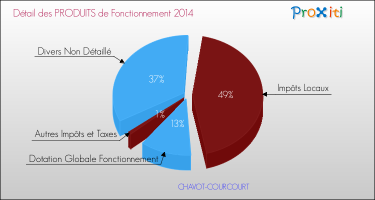 Décomposition du Budget de Fonctionnement 2014 de la commune de CHAVOT-COURCOURT Budget de Fonctionnement 2014 pour la commune de CHAVOT-COURCOURT