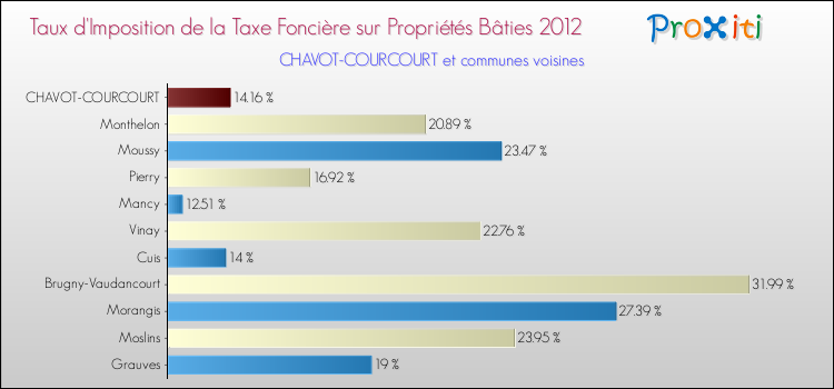 Taux d'imposition de la taxe foncière sur le bati 2012 pour CHAVOT-COURCOURT et les communes proches Comparaison des taux d'imposition de la taxe foncière sur le bati 2012 pour CHAVOT-COURCOURT et les communes voisines