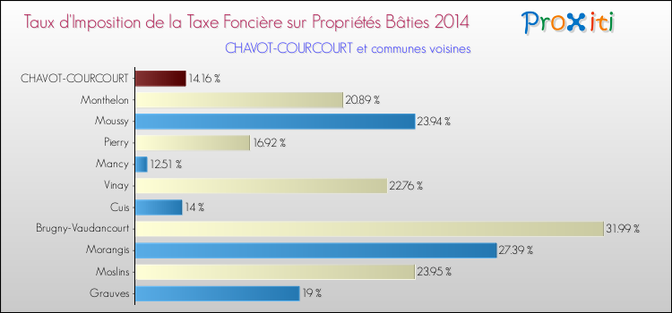 Taux d'imposition de la taxe foncière sur le bati 2014 pour CHAVOT-COURCOURT et les communes proches Comparaison des taux d'imposition de la taxe foncière sur le bati 2014 pour CHAVOT-COURCOURT et les communes voisines