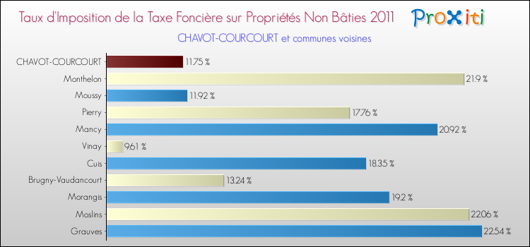Taux d'imposition de la taxe foncière sur les immeubles et terrains non batis 2011 pour CHAVOT-COURCOURT et les communes proches Comparaison des taux d'imposition de la taxe foncière sur les immeubles et terrains non batis 2011 pour CHAVOT-COURCOURT et les communes voisines