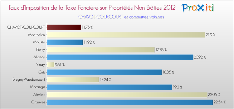 Taux d'imposition de la taxe foncière sur les immeubles et terrains non batis 2012 pour CHAVOT-COURCOURT et les communes proches Comparaison des taux d'imposition de la taxe foncière sur les immeubles et terrains non batis 2012 pour CHAVOT-COURCOURT et les communes voisines