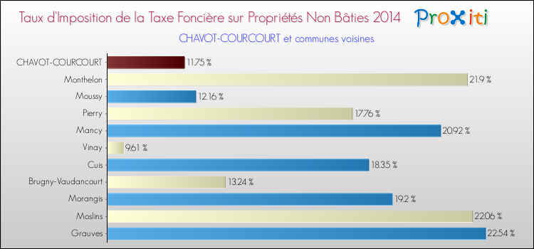 Taux d'imposition de la taxe foncière sur les immeubles et terrains non batis 2014 pour CHAVOT-COURCOURT et les communes proches Comparaison des taux d'imposition de la taxe foncière sur les immeubles et terrains non batis 2014 pour CHAVOT-COURCOURT et les communes voisines