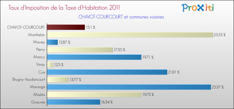 Taux d'imposition de la taxe d'habitation 2011 pour CHAVOT-COURCOURT et les communes proches Comparaison des taux d'imposition de la taxe d'habitation 2011 pour CHAVOT-COURCOURT et les communes voisines