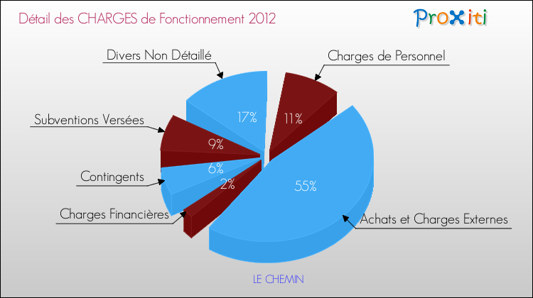 Décomposition des Charges de Fonctionnement 2012 de la commune de LE CHEMIN Charges de Fonctionnement 2012 pour la commune de LE CHEMIN