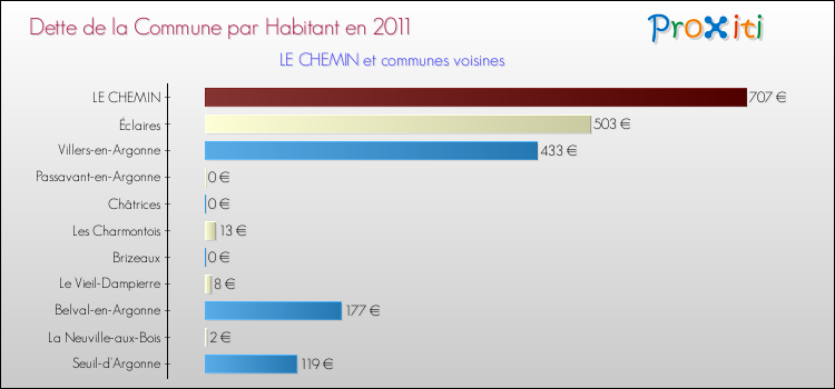 Dette par habitant de la commune en 2011 pour LE CHEMIN et les communes proches Comparaison de la dette par habitant de la commune en 2011 pour LE CHEMIN et les communes voisines