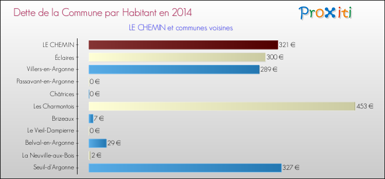 Dette par habitant de la commune en 2014 pour LE CHEMIN et les communes proches Comparaison de la dette par habitant de la commune en 2014 pour LE CHEMIN et les communes voisines