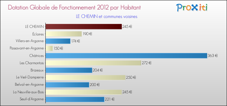 Montant des dotations globales de fonctionnement DGF par Habitant pour LE CHEMIN et les communes proches Comparaison des des dotations globales de fonctionnement DGF par habitant pour LE CHEMIN et les communes voisines